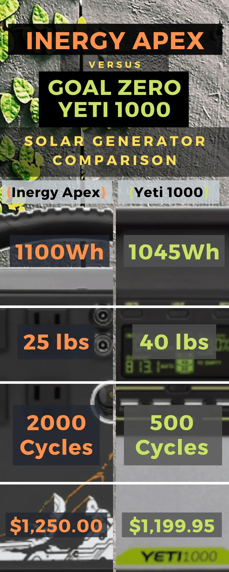 Inergy Apex vs Goal Zero Yeti 1000 comparison infographic